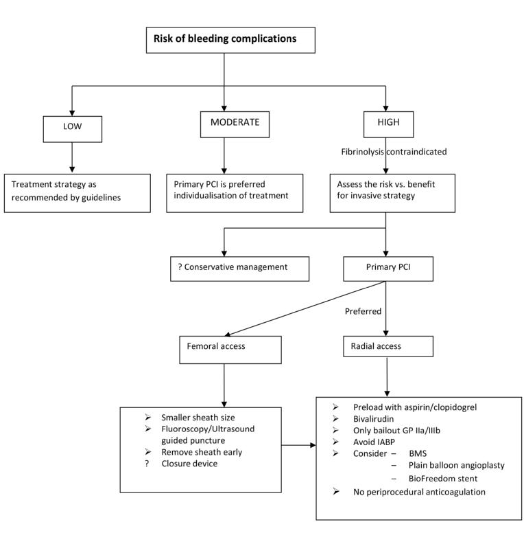 Complex STEMI management treatment of STEMI in patients